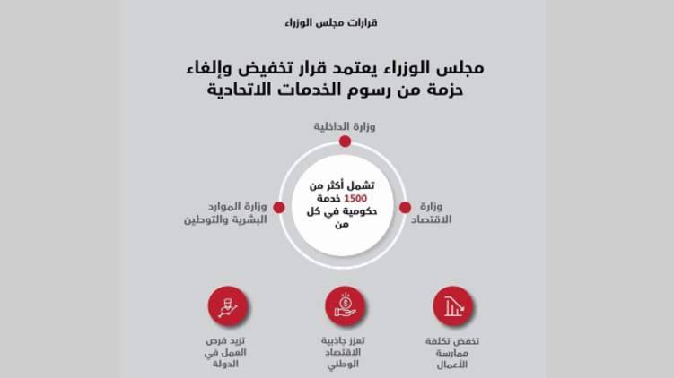تعديل وإلغاء رسوم أكثر من 1500 خدمة حكومية في الإمارات