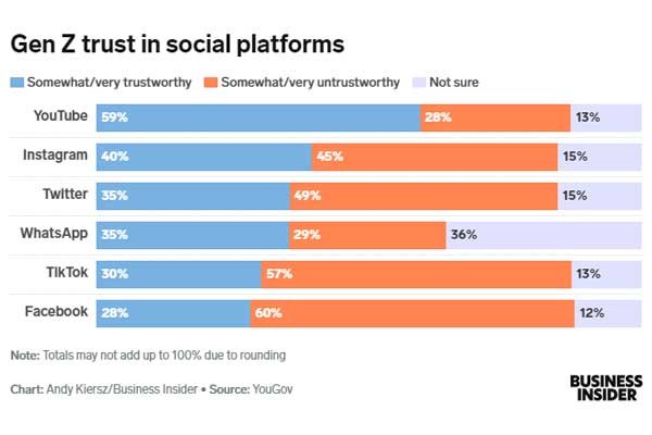 بالأرقام ثقة جيل Z في يوتيوب يسحق المنصات الاجتماعية الأخرى وفيسبوك إلى الهاوية
