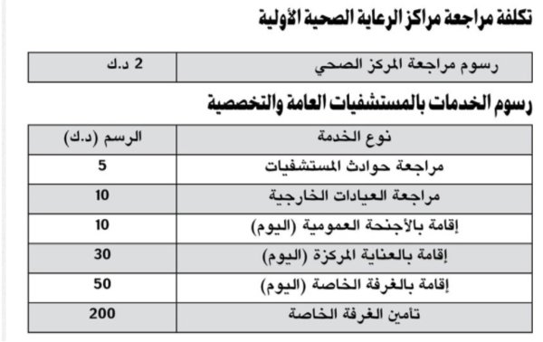 قرار كويتي جديد بزيادة الرسوم الصحية على الوافدين 