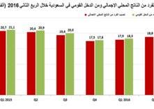 19 ألف ريال نصيب الفرد من الناتج المحلي في الربع الثاني ل2016